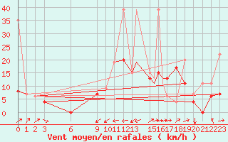 Courbe de la force du vent pour Cardak