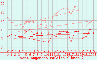 Courbe de la force du vent pour Tarbes (65)