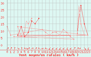 Courbe de la force du vent pour Bejaia