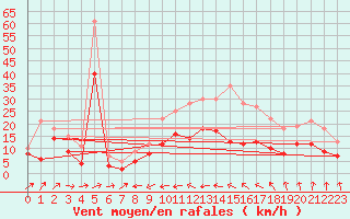 Courbe de la force du vent pour Berus
