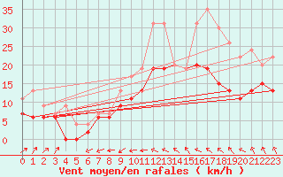 Courbe de la force du vent pour Avord (18)