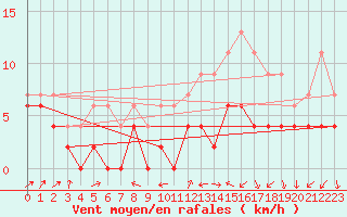 Courbe de la force du vent pour Auxerre-Perrigny (89)