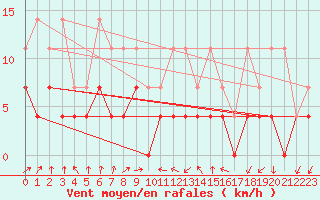 Courbe de la force du vent pour Offenbach Wetterpar