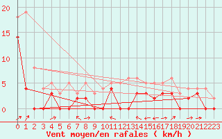 Courbe de la force du vent pour Le Luc - Cannet des Maures (83)