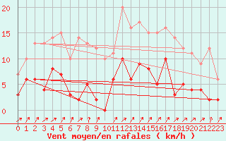 Courbe de la force du vent pour Saint Jean - Saint Nicolas (05)