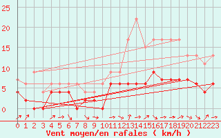 Courbe de la force du vent pour Brive-Laroche (19)