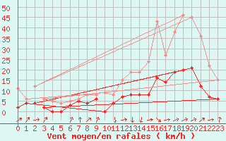 Courbe de la force du vent pour Auch (32)