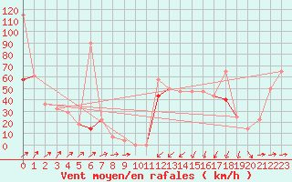 Courbe de la force du vent pour Fruholmen Fyr