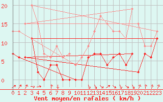 Courbe de la force du vent pour Auch (32)