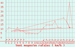 Courbe de la force du vent pour Pizen-Mikulka