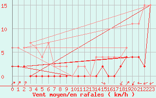 Courbe de la force du vent pour Vicosoprano