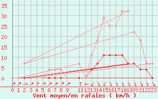 Courbe de la force du vent pour Caiponia