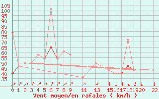 Courbe de la force du vent pour Andoya-Trolltinden