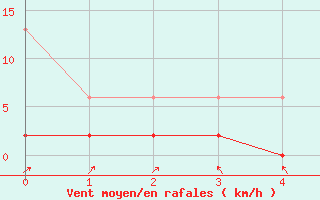 Courbe de la force du vent pour Wynau