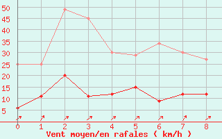 Courbe de la force du vent pour Coulans (25)