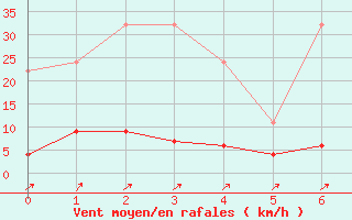 Courbe de la force du vent pour Wynau