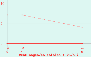 Courbe de la force du vent pour Unai