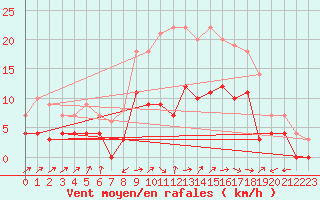 Courbe de la force du vent pour Edsbyn