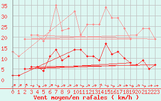 Courbe de la force du vent pour Cerisiers (89)