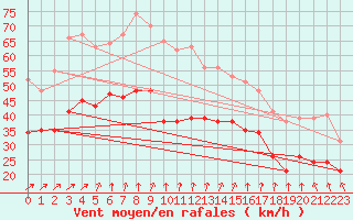 Courbe de la force du vent pour Cap Gris-Nez (62)