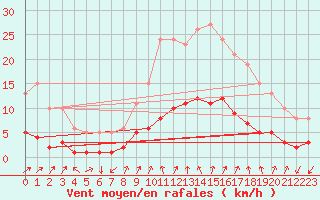 Courbe de la force du vent pour Mazinghem (62)