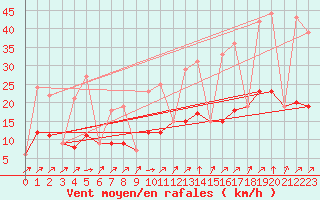 Courbe de la force du vent pour Soria (Esp)