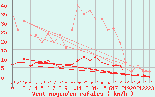 Courbe de la force du vent pour Clermont de l