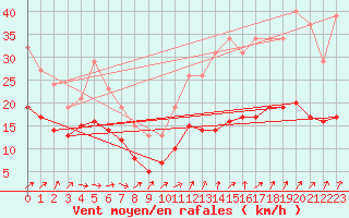 Courbe de la force du vent pour Monts-sur-Guesnes (86)