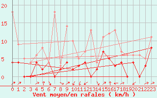 Courbe de la force du vent pour Nikkaluokta