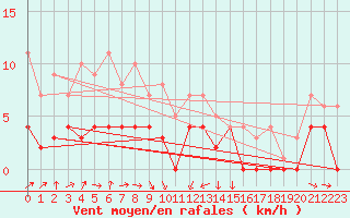 Courbe de la force du vent pour Gubbhoegen