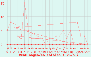 Courbe de la force du vent pour Trgueux (22)
