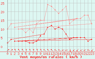 Courbe de la force du vent pour La Meyze (87)