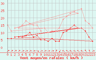Courbe de la force du vent pour Cabestany (66)