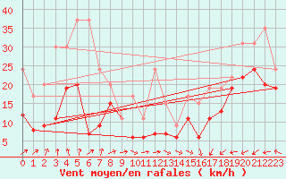 Courbe de la force du vent pour Corvatsch