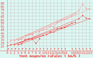 Courbe de la force du vent pour la bouée 6200093