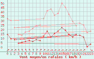 Courbe de la force du vent pour Blomskog