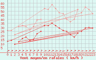 Courbe de la force du vent pour Valleroy (54)