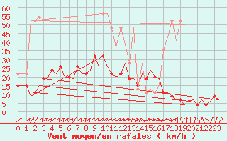 Courbe de la force du vent pour Zurich-Kloten