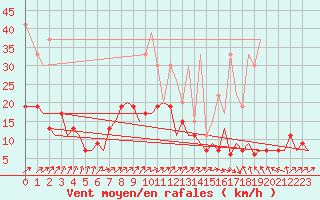 Courbe de la force du vent pour Zurich-Kloten