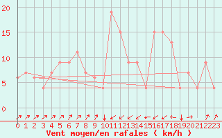 Courbe de la force du vent pour Pescara