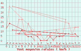 Courbe de la force du vent pour Nordegg