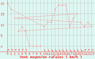 Courbe de la force du vent pour Manston (UK)