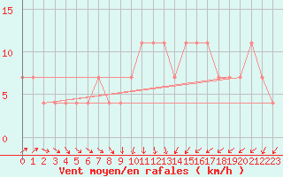 Courbe de la force du vent pour Kopaonik