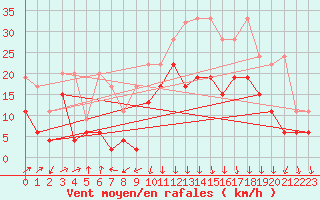 Courbe de la force du vent pour Grimsel Hospiz