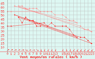 Courbe de la force du vent pour Falsterbo A