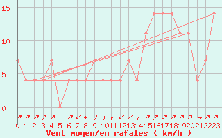 Courbe de la force du vent pour Gutenstein-Mariahilfberg