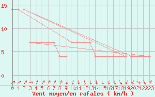 Courbe de la force du vent pour Hirschenkogel