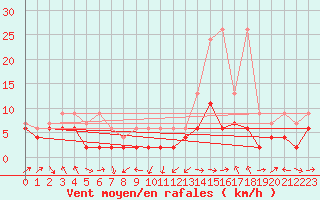 Courbe de la force du vent pour Wdenswil