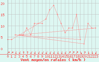 Courbe de la force du vent pour Cap Mele (It)