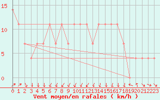 Courbe de la force du vent pour Gurteen